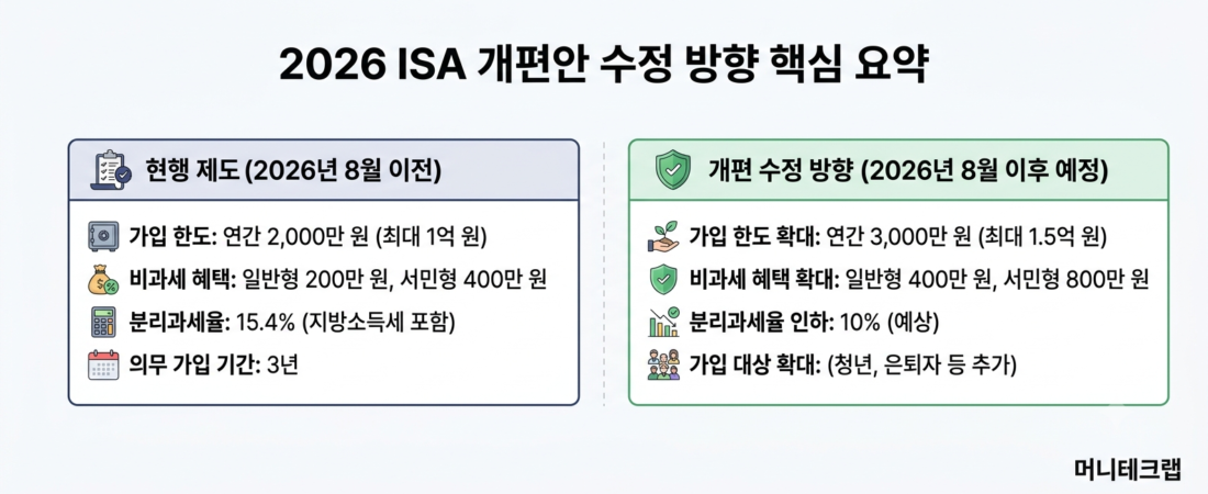 ISA 개편안 또 바뀐다?|2026년 8월 최신 수정 내용 총정리