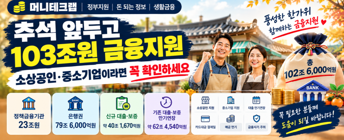 추석 앞두고 103조원 금융지원|소상공인·중소기업이라면 꼭 확인하세요